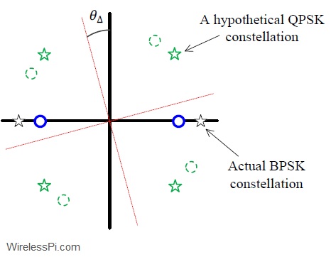 A BPSK constellation in a the presence of a carrier phase offset. A hypothetical QPSK constellation is also shown for comparison