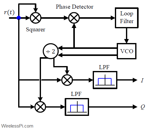 A block diagram for a squaring synchronizer for BPSK demodulation