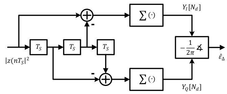 A block diagram for the implementation of a digital filter and square timing recovery for L=4 samples/symbol