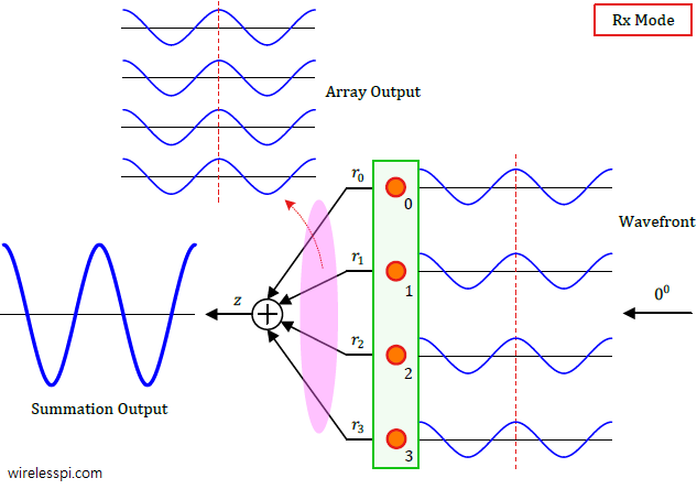 Signal level interpretation of the wavefront