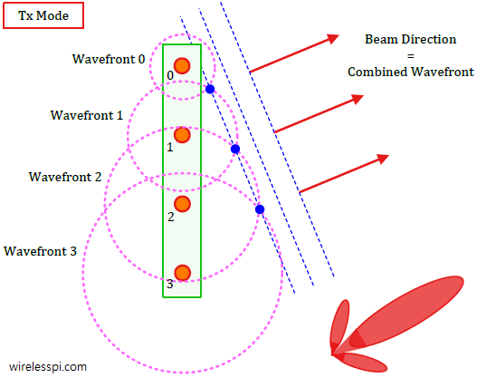 Actual formation of the wavefront from isotropic antenna elements