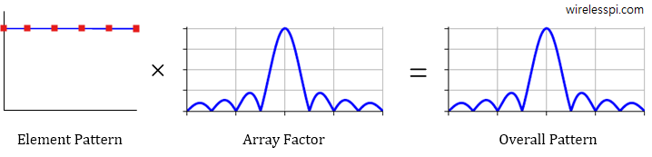 Overall radiation pattern is the product between the individual antenna pattern and the array factor