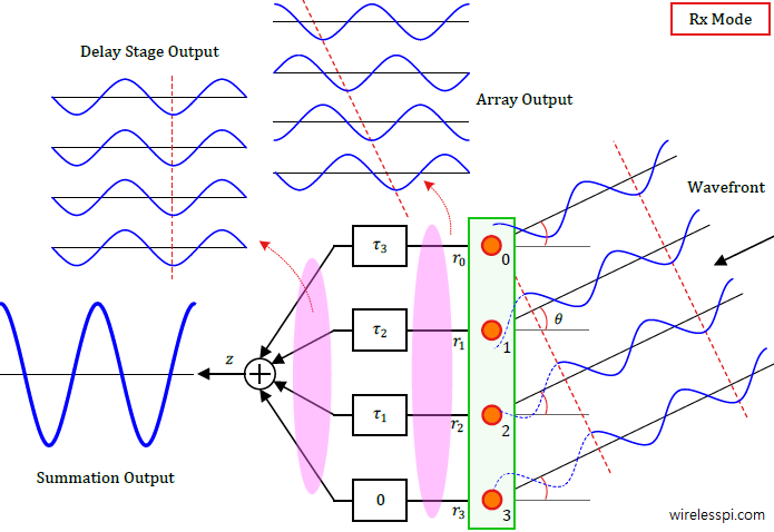 Signal level interpretation of the wavefront