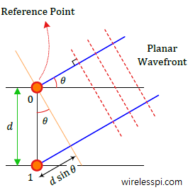 Delay computation for a d-spaced vertical antenna array