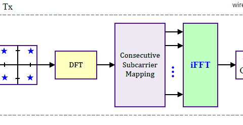 DFT-Precoded OFDM block diagram