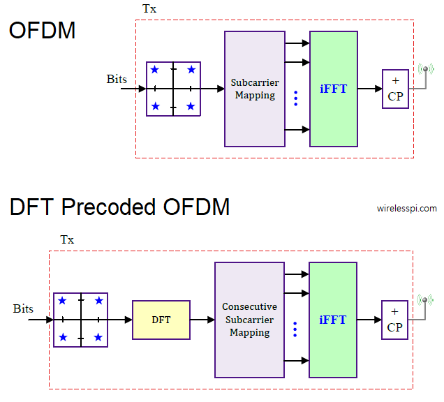 Block diagrams for OFDM and DFT-Precoded OFDM