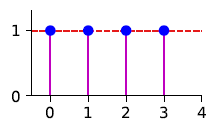 Uniform amplitude distribution by each antenna