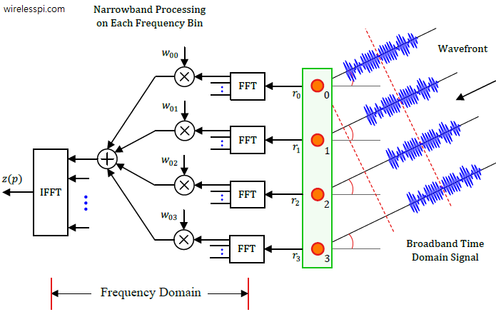 Frequency domain beamforming implements a procedure for broadband signals that resembles the conventional narrowband beamformers