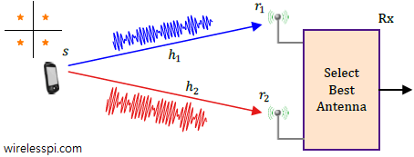 Selection combining implies choosing the antenna with the highest instantaneous strength