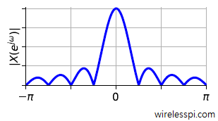 A sinc signal is the DTFT of a rectangular signal