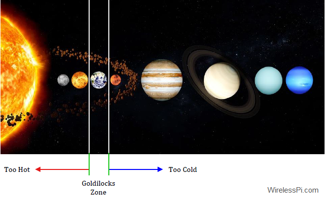 Earth lies in the Goldilocks Zone of our solar system