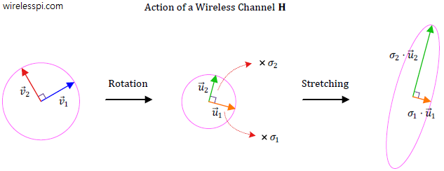 Stretching and rotation of a wireless channel matrix