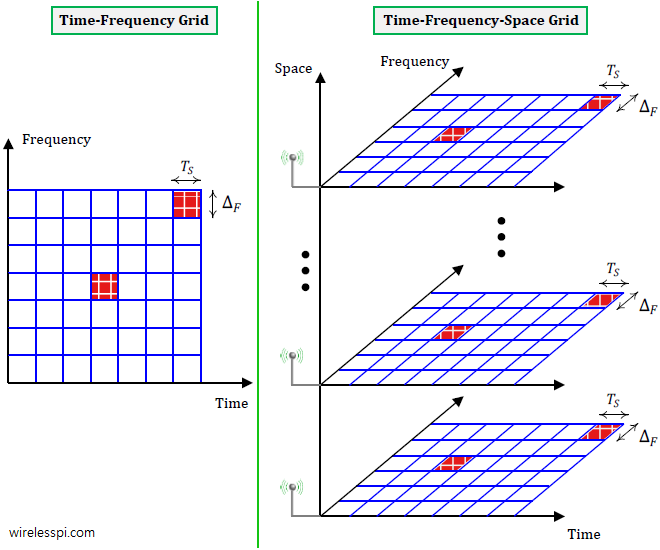 A view of time-frequency-space grid in a communication system