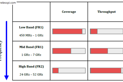 Coverage and throughput in different bands