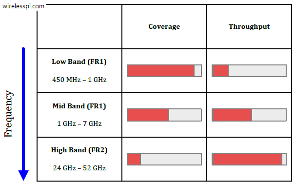 Coverage and throughput in different bands