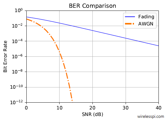 A Bit Error Rate (BER) comparison between AWGN and fading channels
