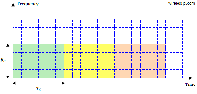 Coherence interval of a channel is a time-frequency grid