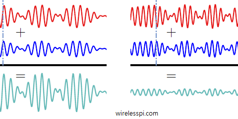 Constructive and destructive interference arising from the different delays of multipath