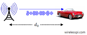 Movement of either the Tx, the Rx or any object within the channel causes a Doppler shift in the signal frequency