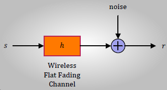 A flat fading channel model