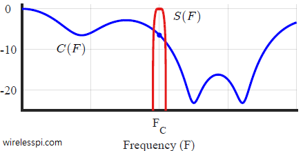 Signal bandwidth within the channel coherence bandwidth gives rise to frequency flat fading