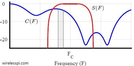 Frequency selective fading in frequency domain