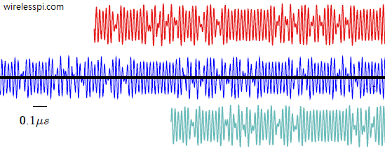 Frequency selective fading in time domain