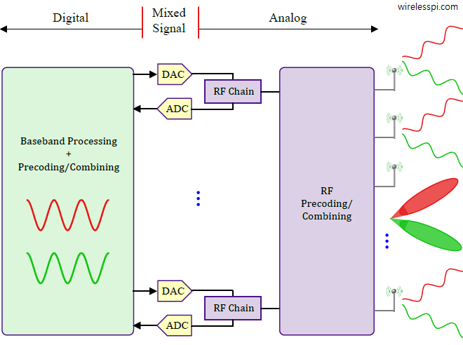 Hybrid beamforming