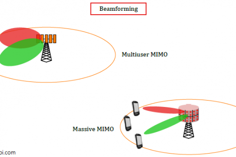 Beamforming in multi-user vs massive MIMO systems