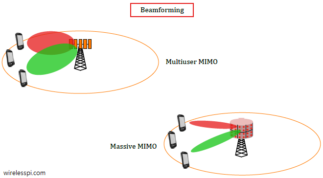 Beamforming in multi-user vs massive MIMO systems
