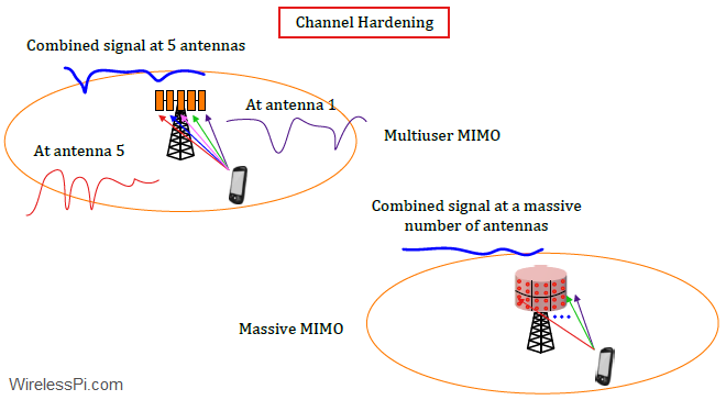 Channel hardening implies the channel fluctuations due to small-scale fading smooth out