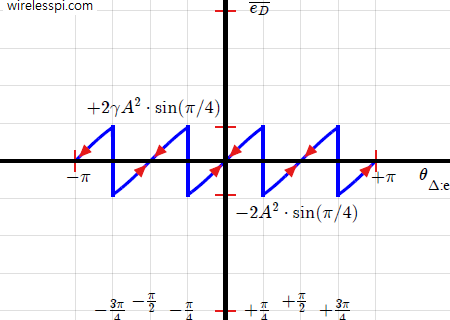S-curve for decision-directed maximum likelihood phase error detector