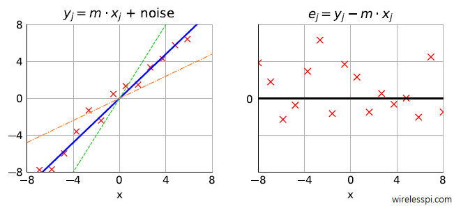 A graph of a straight line along with the error samples in the presence of noise