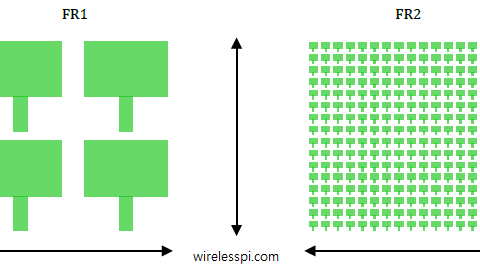 For the same area and their spacing (with respect to the wavelength), the number of elements in the array at high band is larger thus capturing a similar or increased amount of power