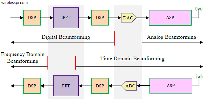 Types of beamforming