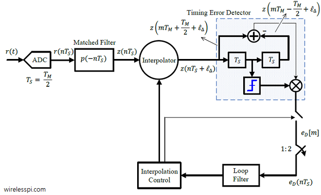 A timing locked loop with an early-late timing error detector in a decision-directed setting