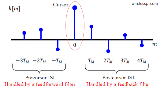 A channel with 8 taps demonstrating the main cursor, precursor ISI and postcursor ISI