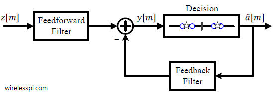 A block diagram for the implementation of a decision feedback equalizer