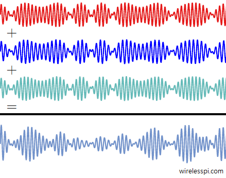A large Doppler spread implies that fading envelope varies quickly, either during a symbol time or within a few symbols
