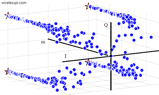 A dynamic scatter plot of equalizer output showing the convergence towards the actual constellation locations of a 4-QAM scheme