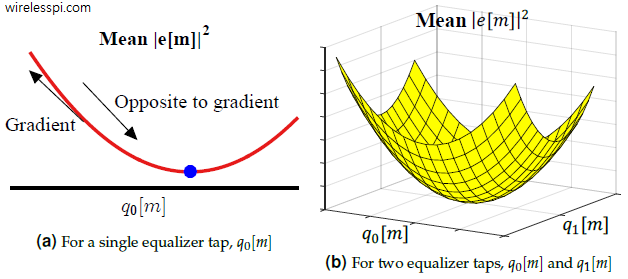 Mean squared error is a quadratic function of equalizer taps