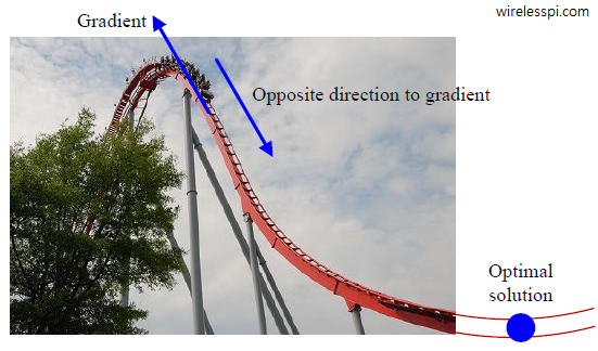 Intuition behind LMS algorithm