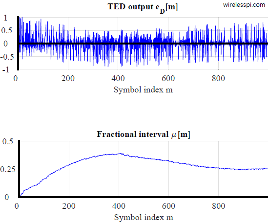 A timing locked loop with a Gardner TED converging to the steady state value for a square-root raised cosine pulse with excess bandwidth 0.4