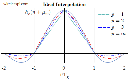 An increasing degree of polynomial approximation takes the filter closer and closer to an ideal sinc impulse response