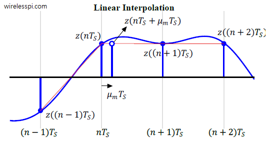 New sample value is computed by linear interpolation using two neighbouring samples