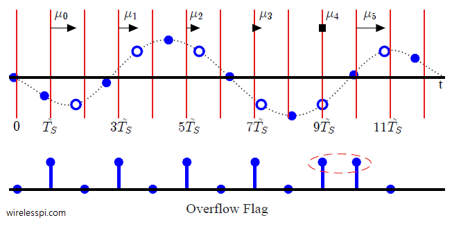 Effect Of A Sampling Clock Offset On An OFDM Waveform Wireless Pi