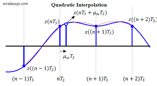 New sample value is computed by quadratic interpolation using four neighbouring samples