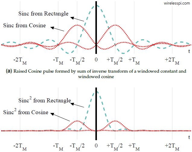 Time domain formation of a Raised Cosine pulse for unity excess bandwidth
