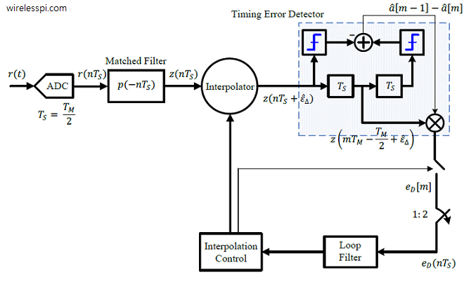 A timing locked loop with a zero-crossing timing error detector in a decision-directed setting