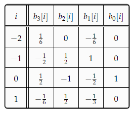 Farrow coefficients for cubic interpolator